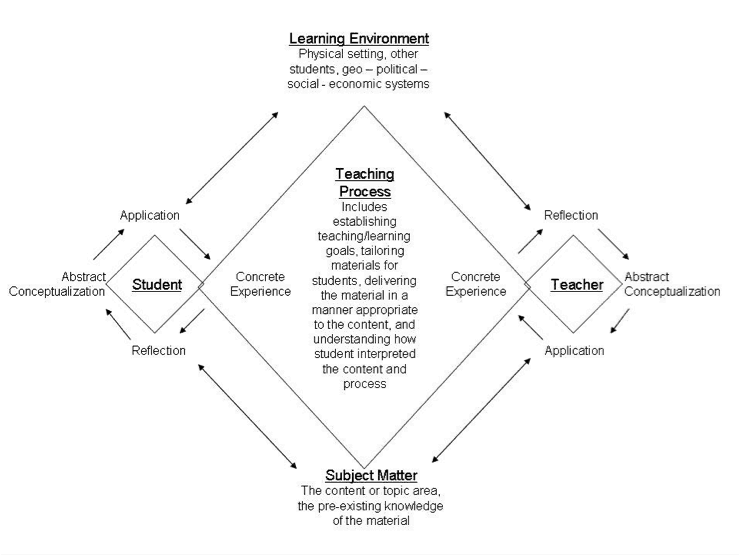 Fig. 2, Christian Itin's Diamond Model of Experiential Education, from Itin, “Reasserting the Philosophy of Experiential Education as a Vehicle for Change in the 21st century,” 95.