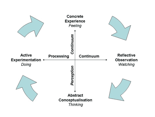 Fig. 1, David Kolb's Experiential Learning Model, from Donald Clark, “Kolb's Learning Styles and Experiential Learning Model,” Big Dog and Little Dog’s Performance Juxtaposition. https://nwlink.com/~donclark/leader/leader.html (Accessed May 2, 2013).
