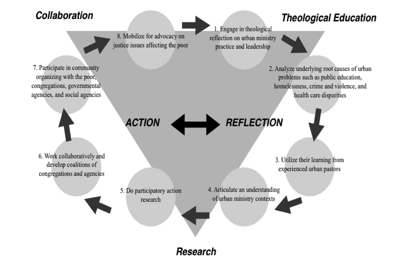 Fig. 3, A Conceptual Model of Urban Praxis Education