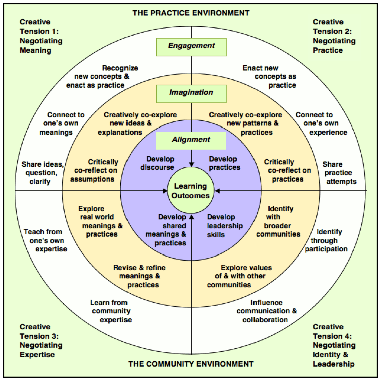 Fig. 4, Urban Fellows experiential learning model